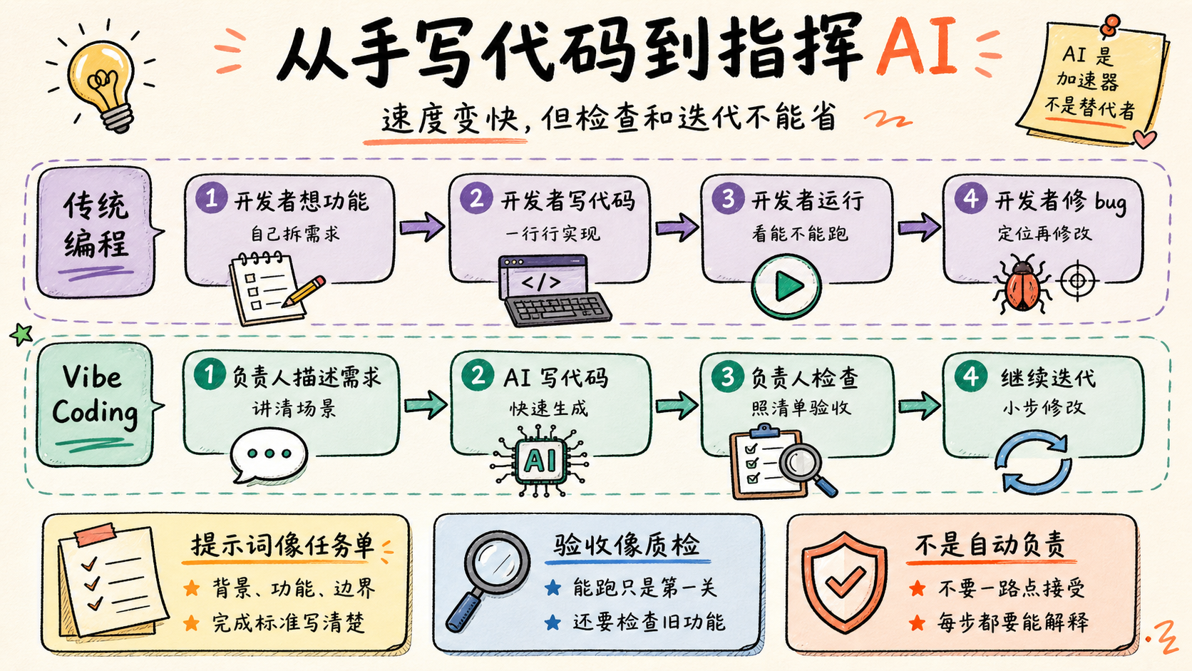 传统编程和 Vibe Coding 工作流对比