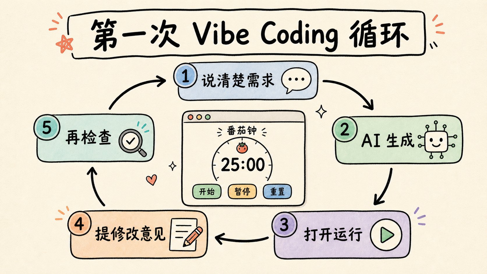 第一次 Vibe Coding 循环:说清楚需求、AI 生成、打开运行、提修改意见、再检查